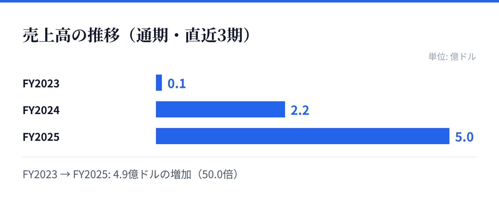売上高の推移(通期・直近3期)。FY2023 0.1億ドル、FY2024 2.2億ドル、FY2025 5.0億ドル。4.9億ドルの増加