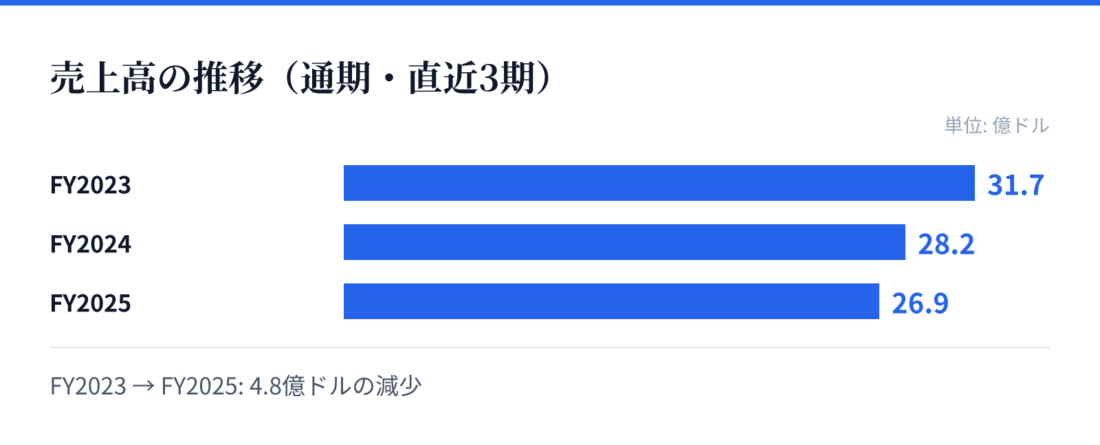売上高の推移(通期・直近3期)。FY2023 31.7億ドル、FY2024 28.2億ドル、FY2025 26.9億ドル。4.8億ドルの減少
