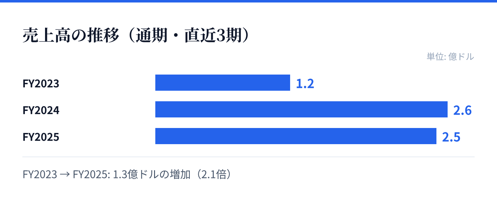 売上高の推移(通期・直近3期)。FY2023 1.2億ドル、FY2024 2.6億ドル、FY2025 2.5億ドル。1.3億ドルの増加