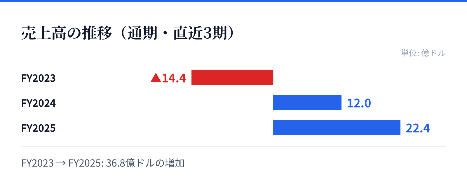 売上高の推移(通期・直近3期)。FY2023 マイナス14.4億ドル、FY2024 12.0億ドル、FY2025 22.4億ドル。36.8億ドルの増加