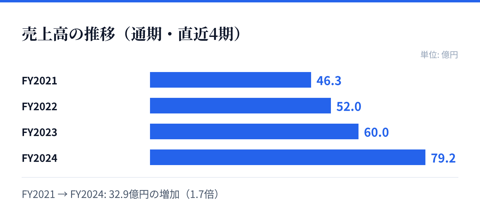 売上高の推移(通期・直近4期)。FY2021 46.3億円、FY2022 52.0億円、FY2023 60.0億円、FY2024 79.2億円。32.9億円の増加
