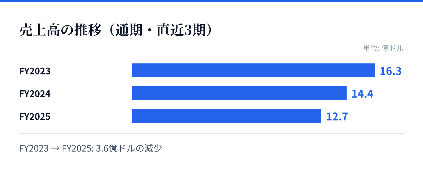 売上高の推移(通期・直近3期)。FY2023 16.3億ドル、FY2024 14.4億ドル、FY2025 12.7億ドル。3.6億ドルの減少