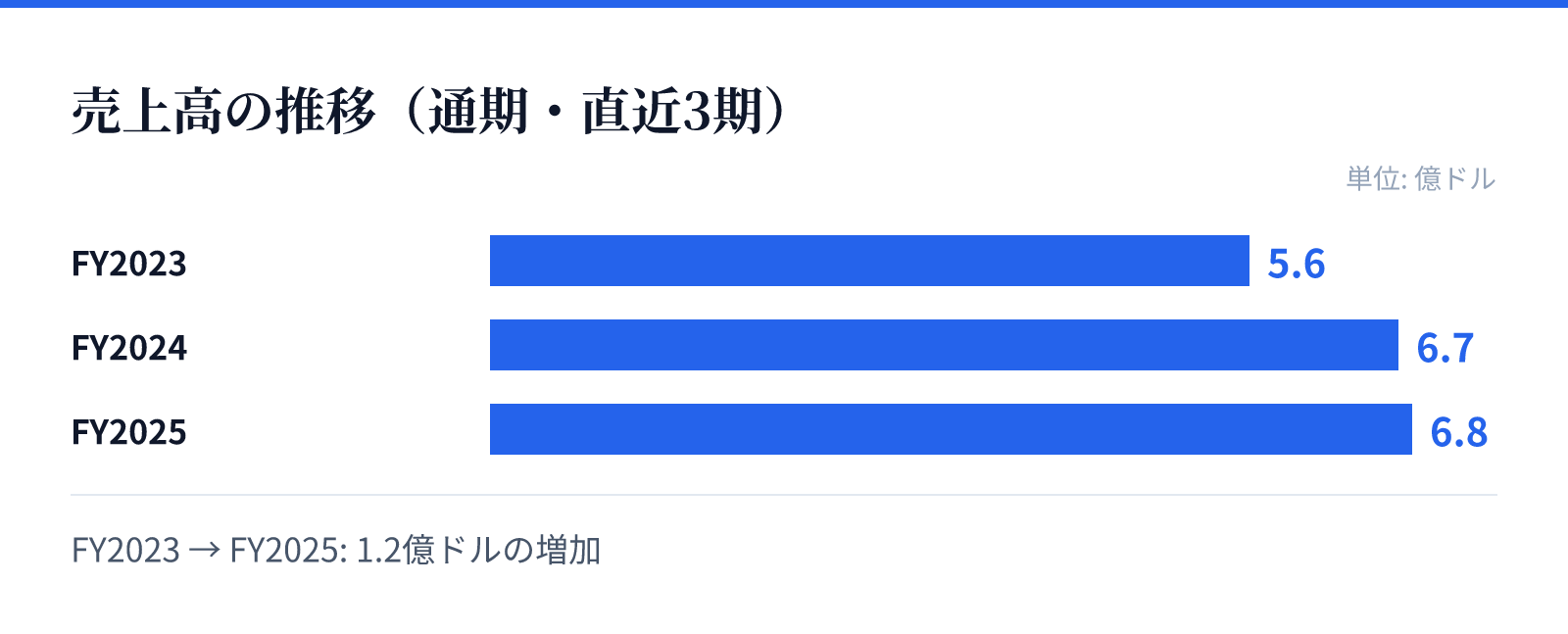 売上高の推移(通期・直近3期)。FY2023 5.6億ドル、FY2024 6.7億ドル、FY2025 6.8億ドル。1.2億ドルの増加