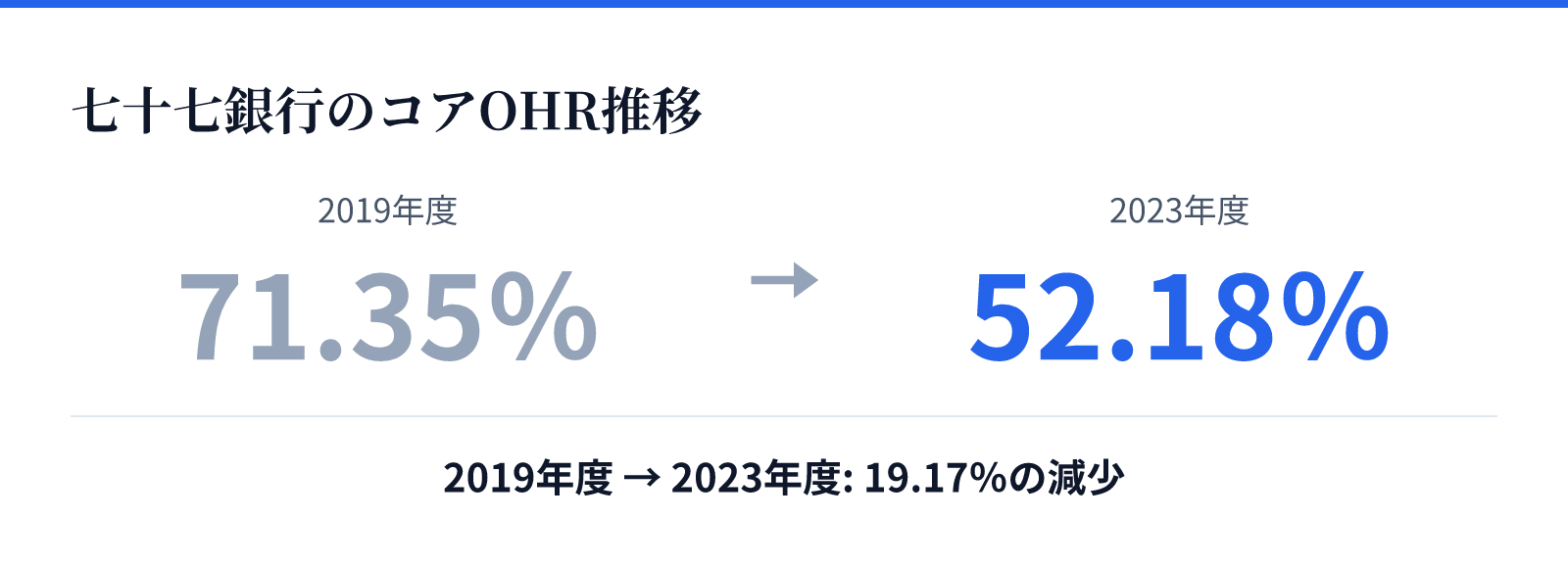 七十七銀行のコアOHR推移。2019年度 71.35％、2023年度 52.18％。19.17％の減少