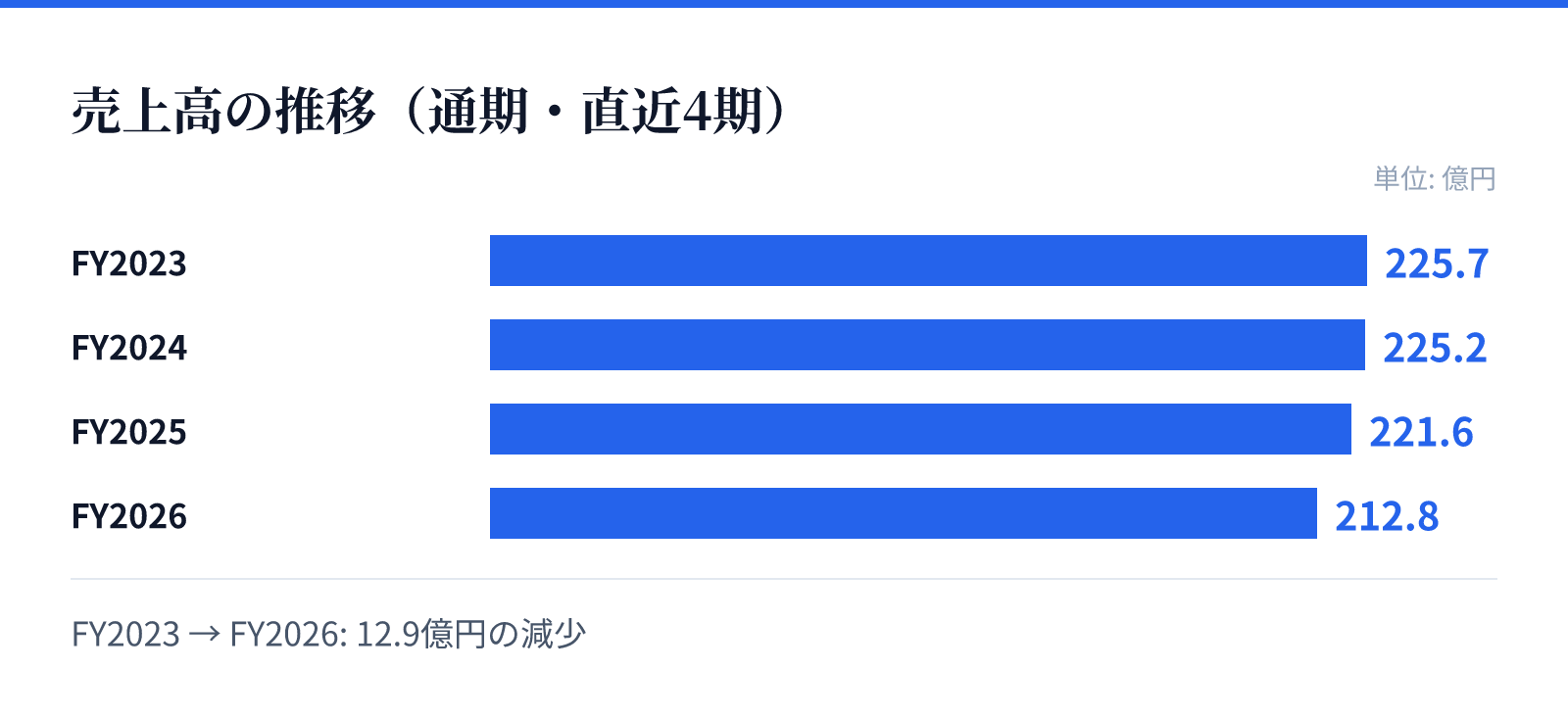 売上高の推移（通期・直近4期）。FY2023 225.7億円、FY2024 225.2億円、FY2025 221.6億円、FY2026 212.8億円。12.9億円の減少