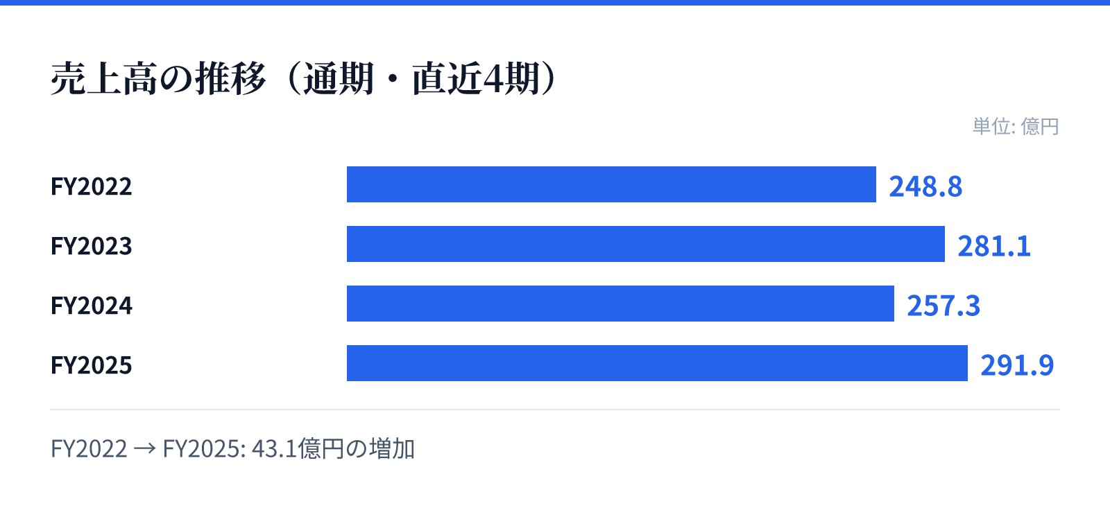 売上高の推移（通期・直近4期）。FY2022 248.8億円、FY2023 281.1億円、FY2024 257.3億円、FY2025 291.9億円。43.1億円の増加