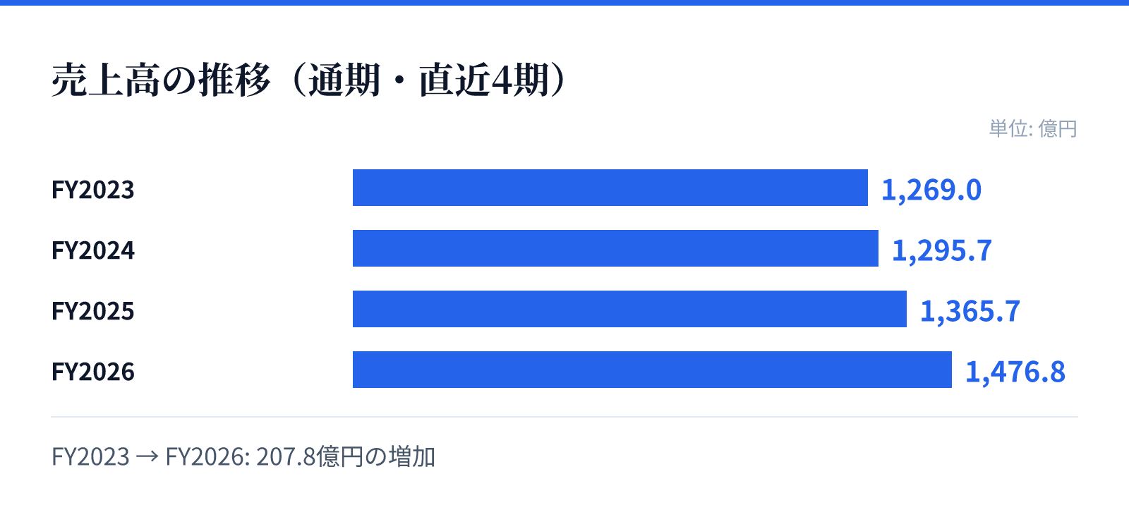 売上高の推移（通期・直近4期）。FY2023 1,269.0億円、FY2024 1,295.7億円、FY2025 1,365.7億円、FY2026 1,476.8億円。207.8億円の増加