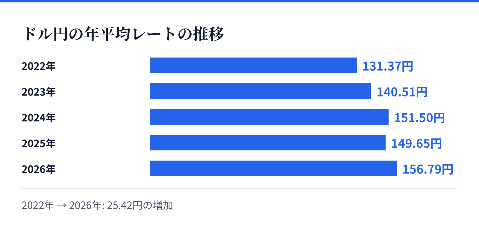 ドル円の年平均レートの推移。2022年 131.37円、2023年 140.51円、2024年 151.50円、2025年 149.65円、2026年 156.79円。25.42円の増加