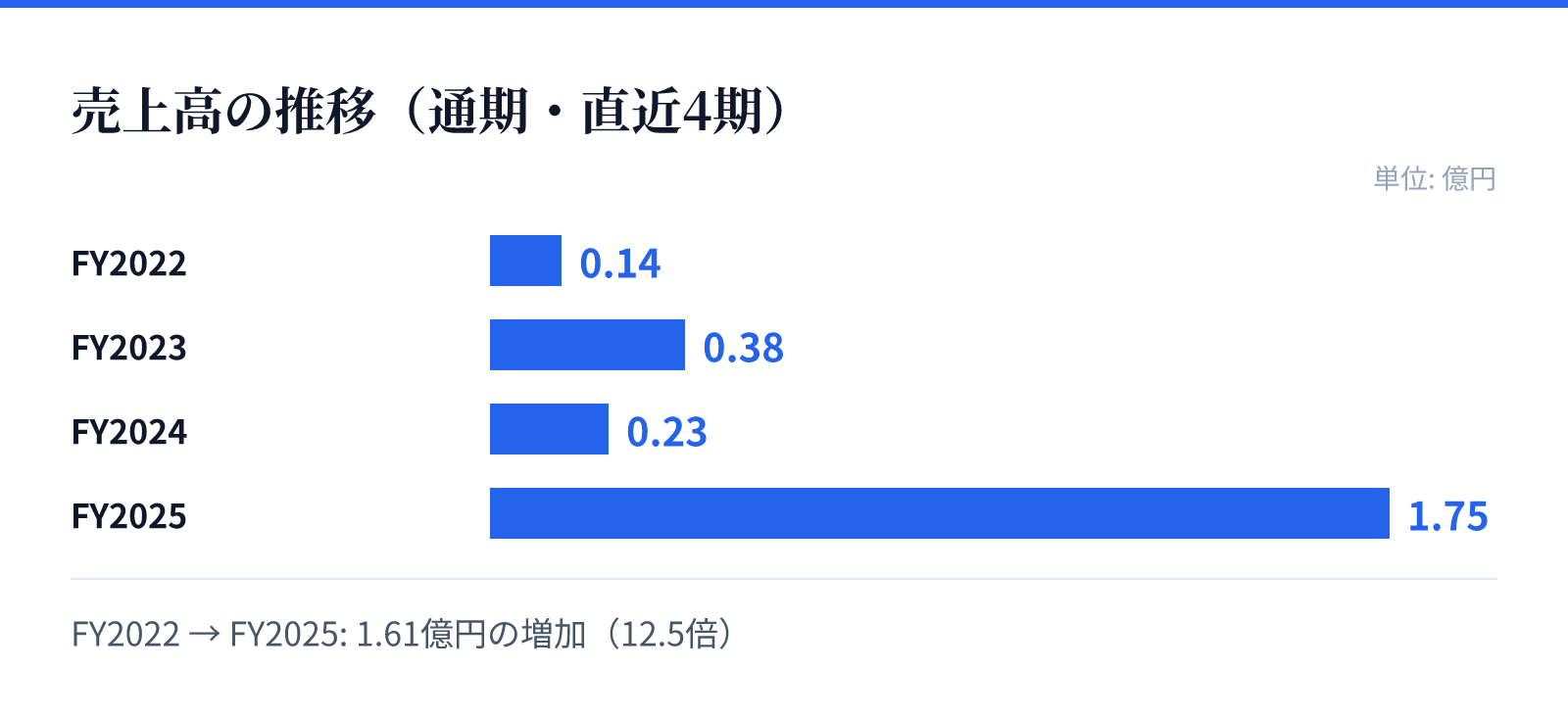 売上高の推移（通期・直近4期）。FY2022 0.14億円、FY2023 0.38億円、FY2024 0.23億円、FY2025 1.75億円。1.61億円の増加