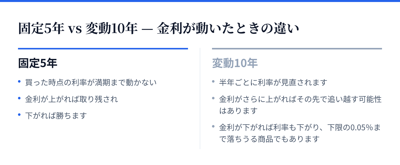 固定5年 vs 変動10年 — 金利が動いたときの違い。固定5年：買った時点の利率が満期まで動かない、金利が上がれば取り残され、下がれば勝ちます。変動10年：半年ごとに利率が見直されます、金利がさらに上がればその先で追い越す可能性はあります、金利が下がれば利率も下がり、下限の0.05％まで落ちうる商品でもあります