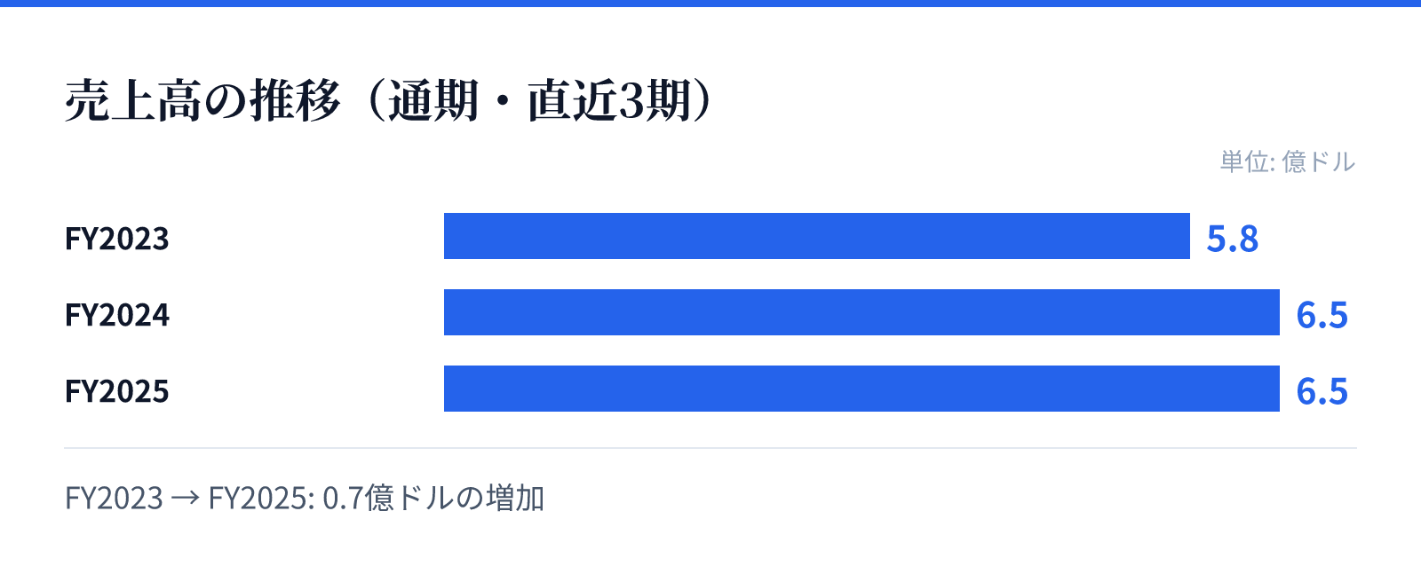 売上高の推移(通期・直近3期)。FY2023 5.8億ドル、FY2024 6.5億ドル、FY2025 6.5億ドル。0.7億ドルの増加