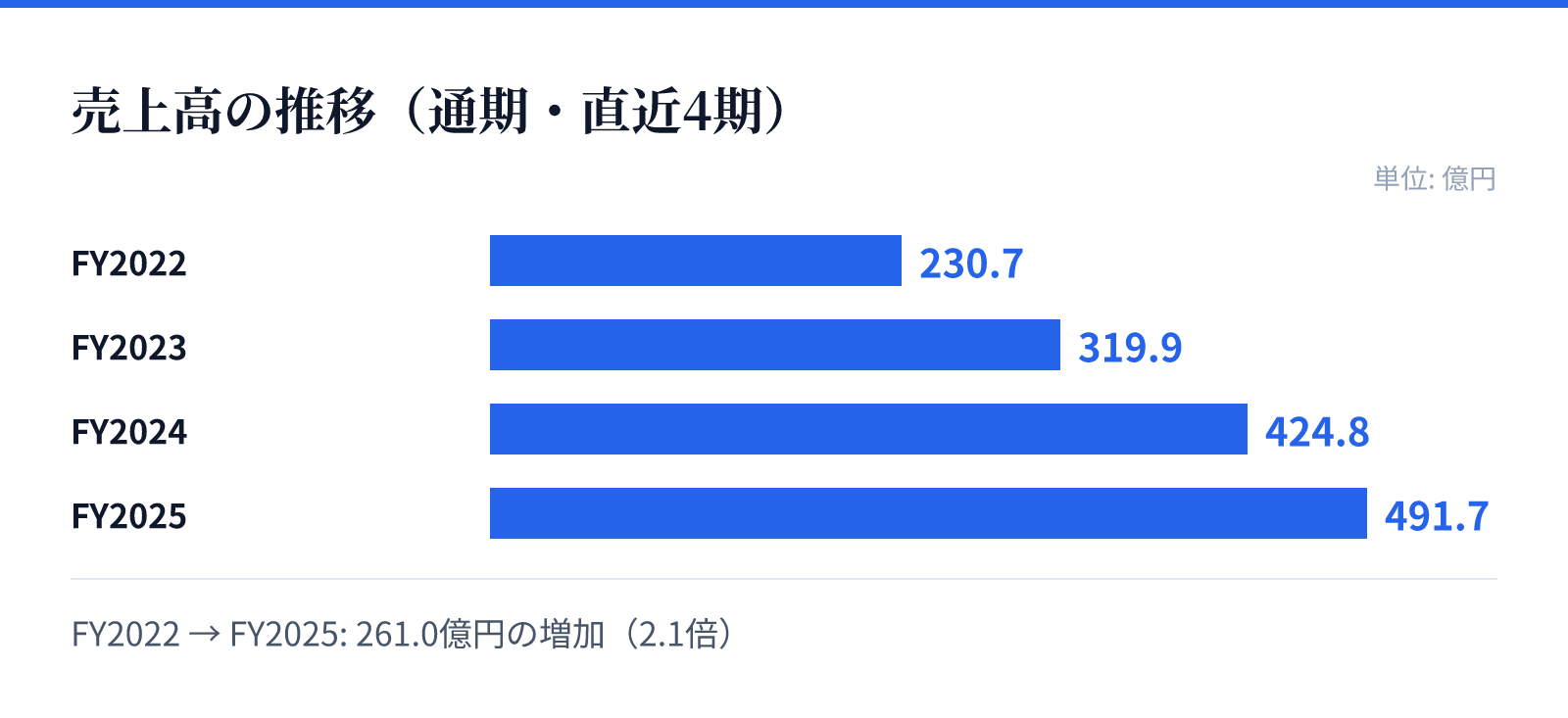 売上高の推移(通期・直近4期)。FY2022 230.7億円、FY2023 319.9億円、FY2024 424.8億円、FY2025 491.7億円。261.0億円の増加