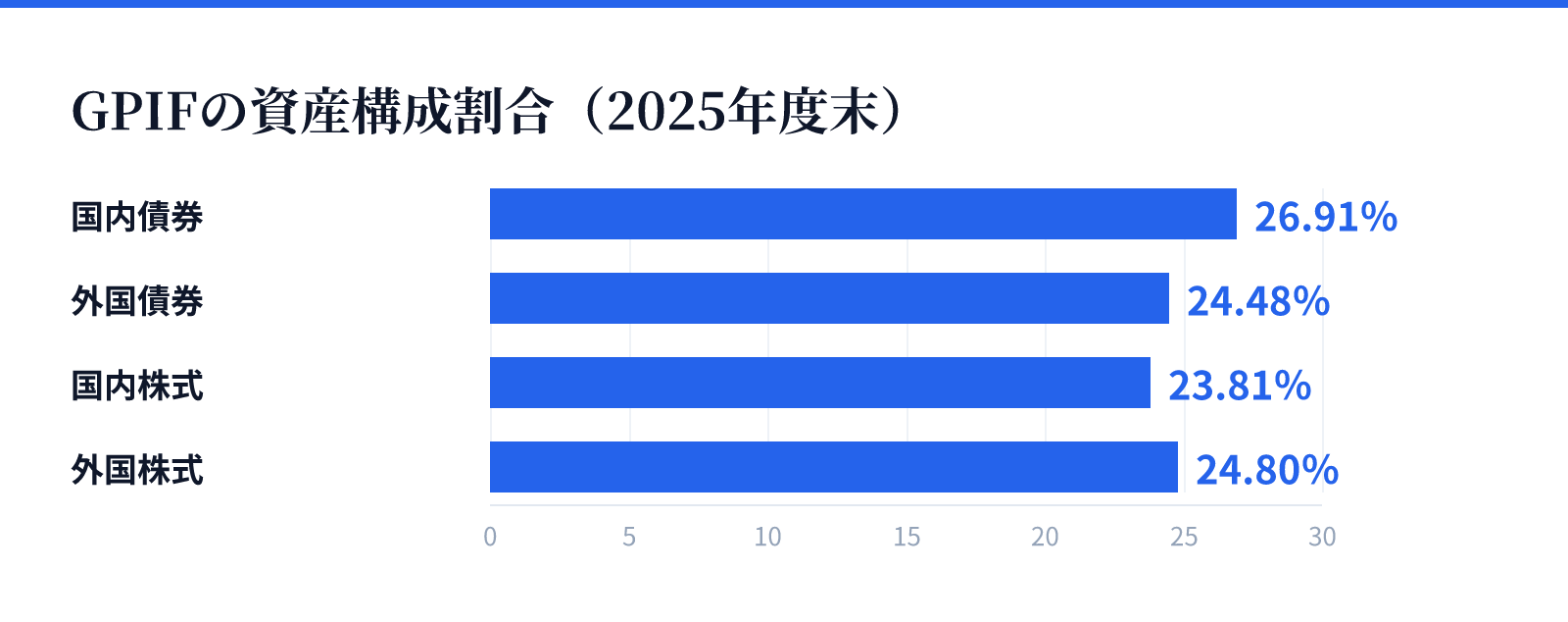 GPIFの資産構成割合（2025年度末）。国内債券 26.91％、外国債券 24.48％、国内株式 23.81％、外国株式 24.80％