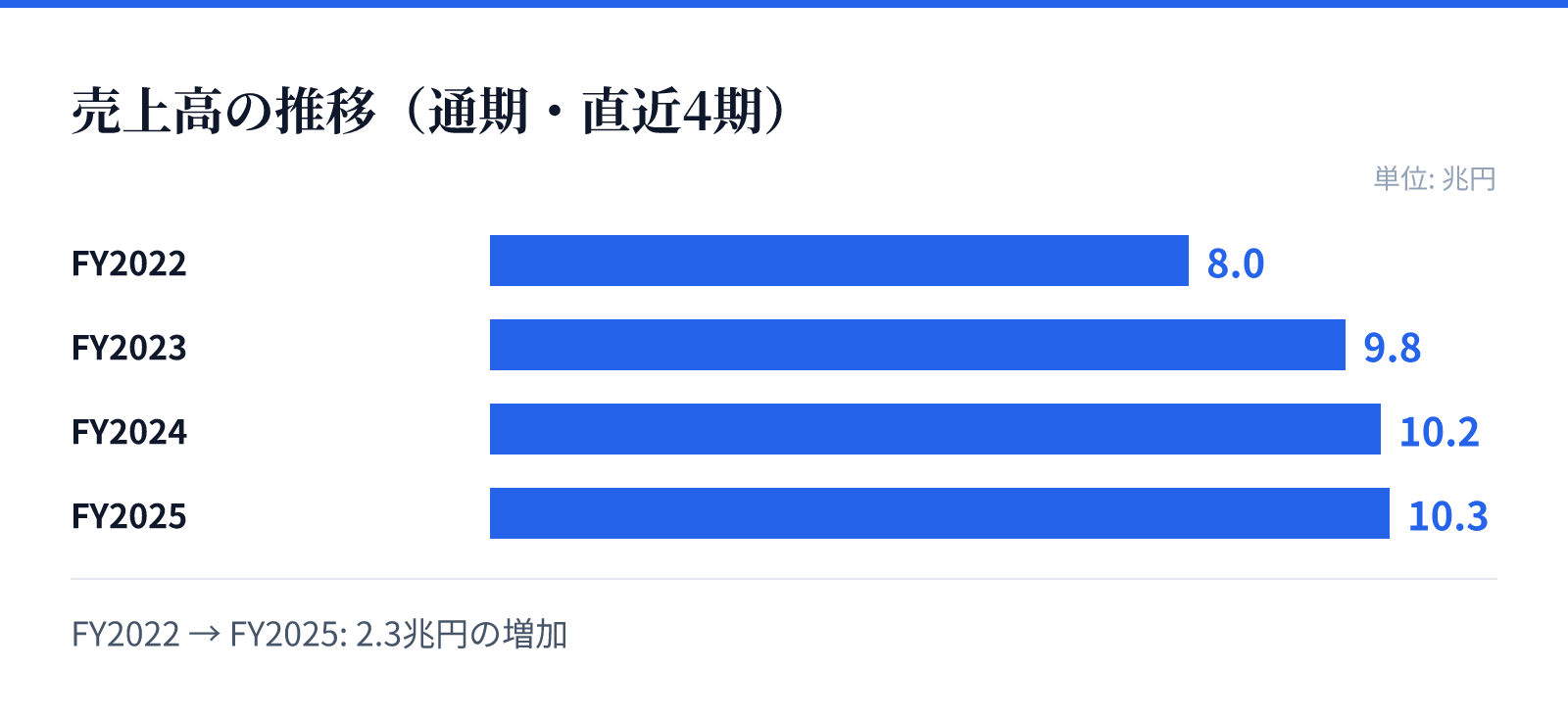 売上高の推移(通期・直近4期)。FY2022 8.0兆円、FY2023 9.8兆円、FY2024 10.2兆円、FY2025 10.3兆円。2.3兆円の増加