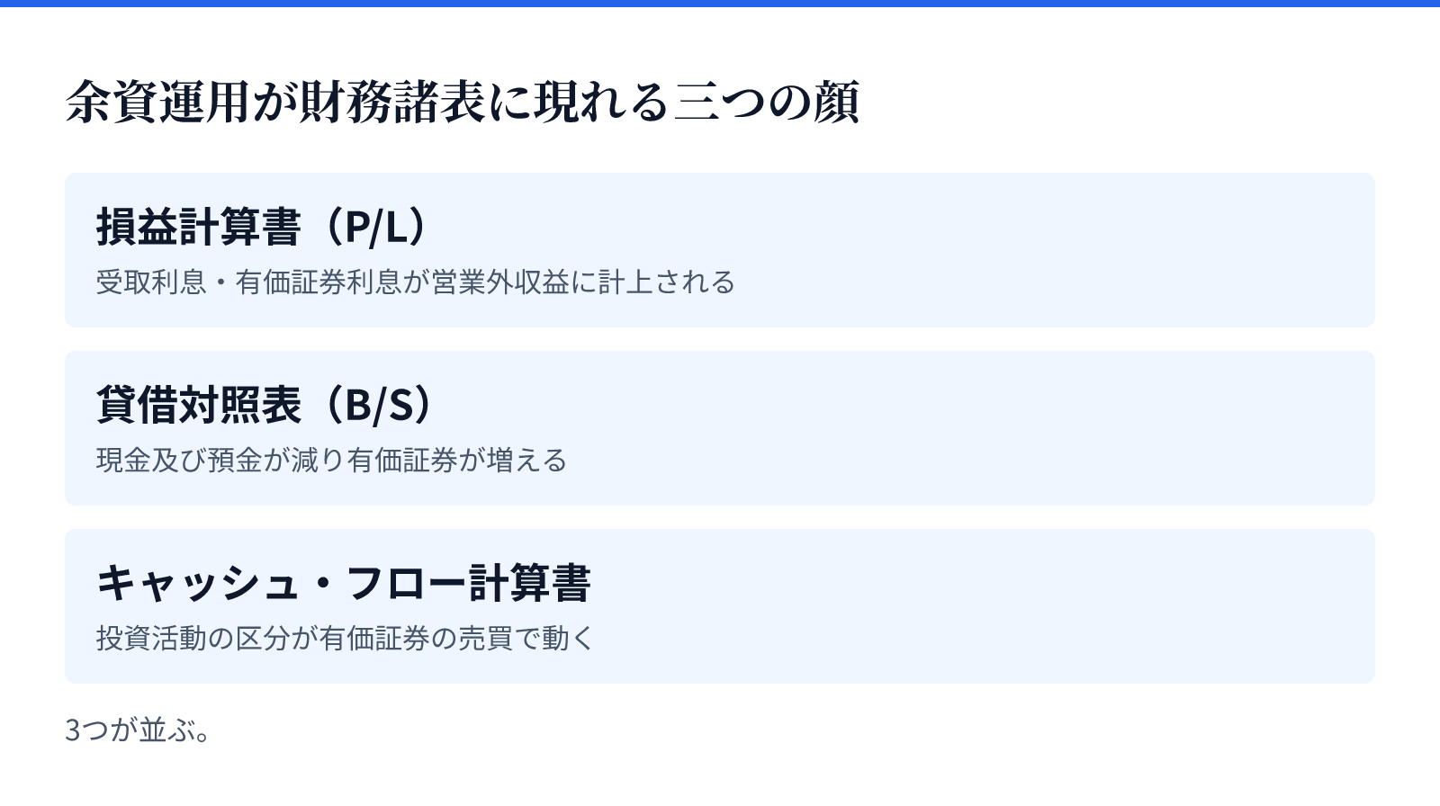 余資運用が財務諸表に現れる三つの顔。3つが並ぶ。損益計算書(P/L)、貸借対照表(B/S)、キャッシュ・フロー計算書
