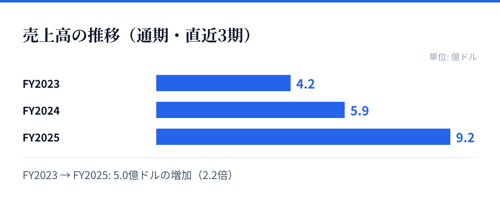 売上高の推移（通期・直近3期）。FY2023 4.2億ドル、FY2024 5.9億ドル、FY2025 9.2億ドル。5.0億ドルの増加