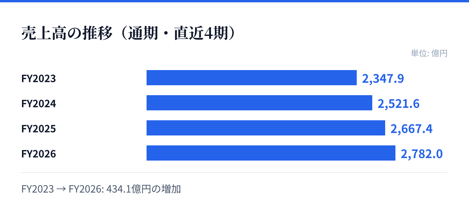 売上高の推移（通期・直近4期）。FY2023 2,347.9億円、FY2024 2,521.6億円、FY2025 2,667.4億円、FY2026 2,782.0億円。434.1億円の増加