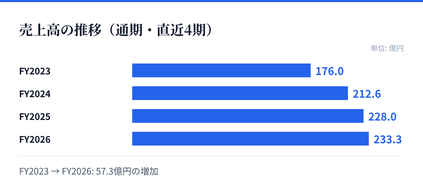 売上高の推移(通期・直近4期)。FY2023 176.0億円、FY2024 212.6億円、FY2025 228.0億円、FY2026 233.3億円。57.3億円の増加