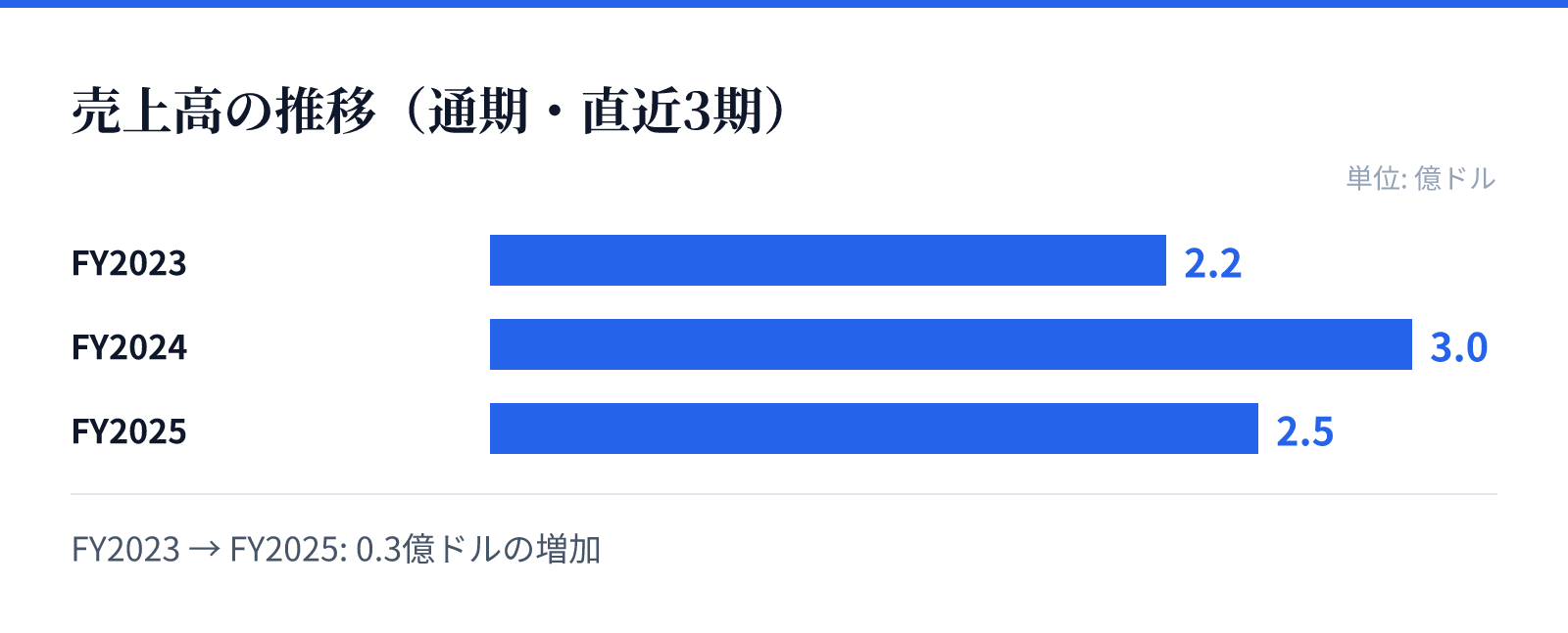売上高の推移（通期・直近3期）。FY2023 2.2億ドル、FY2024 3.0億ドル、FY2025 2.5億ドル。0.3億ドルの増加