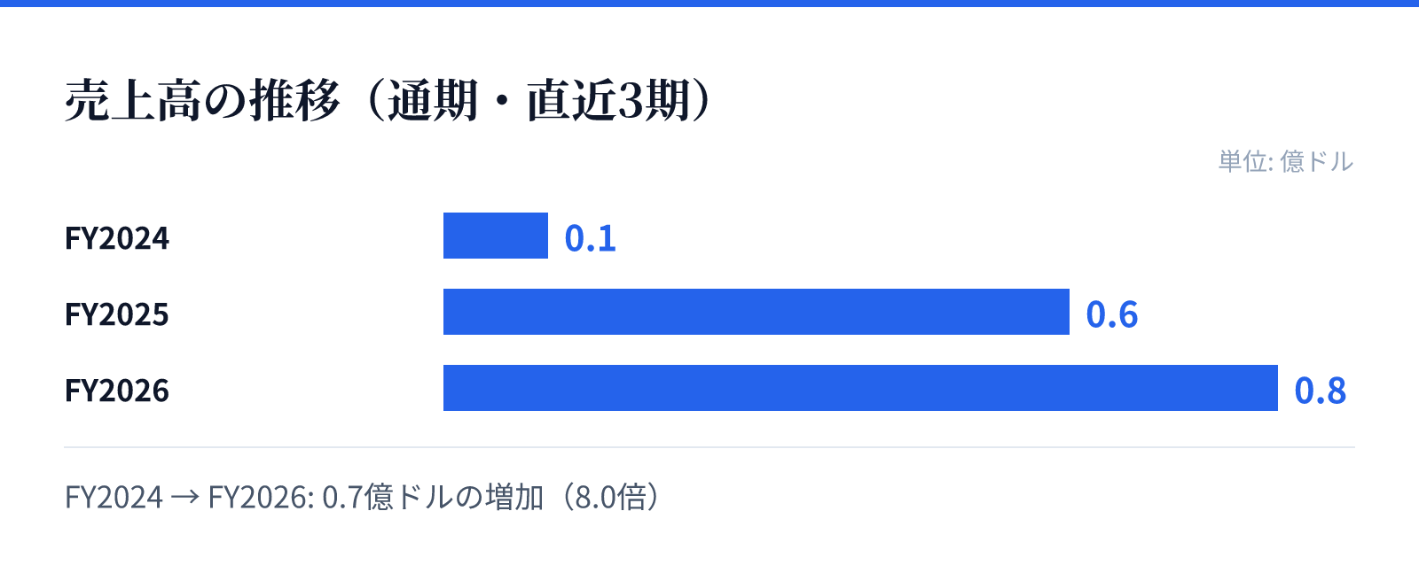 売上高の推移(通期・直近3期)。FY2024 0.1億ドル、FY2025 0.6億ドル、FY2026 0.8億ドル。0.7億ドルの増加