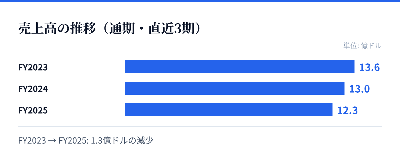 売上高の推移(通期・直近3期)。FY2023 13.6億ドル、FY2024 13.0億ドル、FY2025 12.3億ドル。1.3億ドルの減少