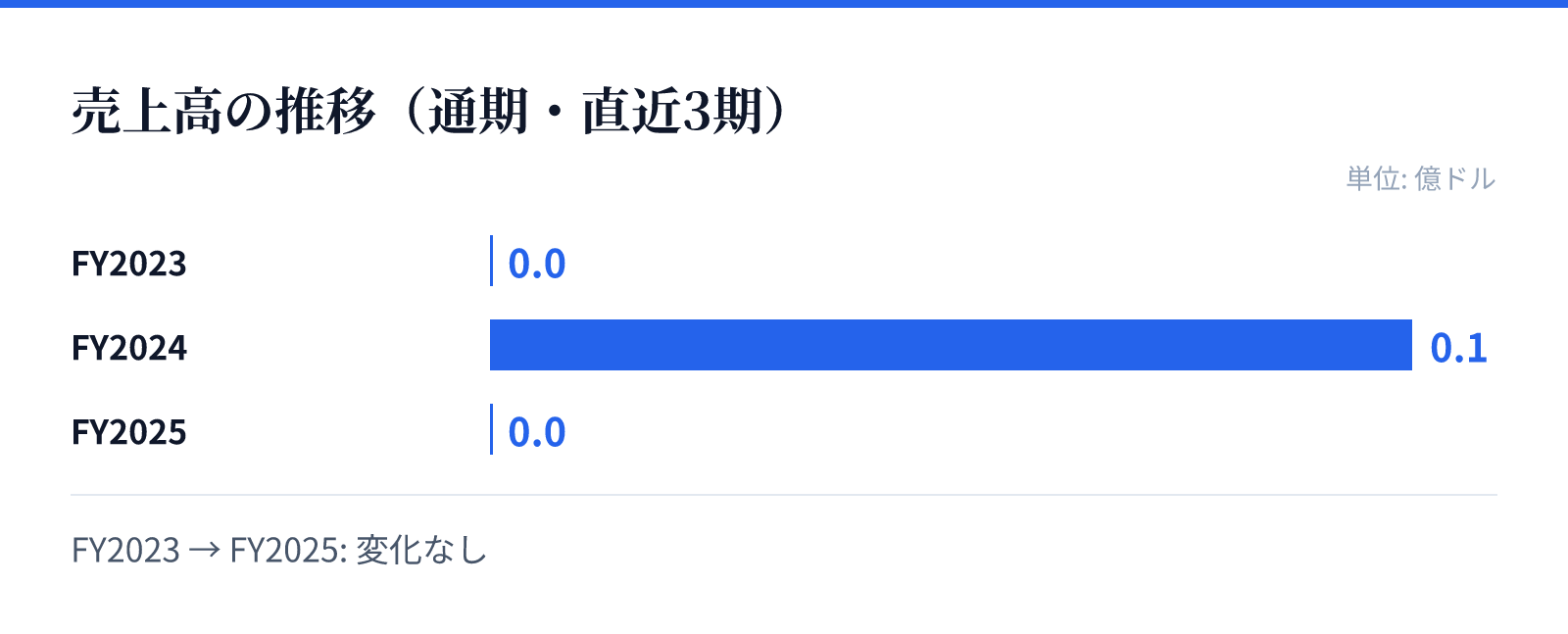 売上高の推移(通期・直近3期)。FY2023 0.0億ドル、FY2024 0.1億ドル、FY2025 0.0億ドル。変化なし