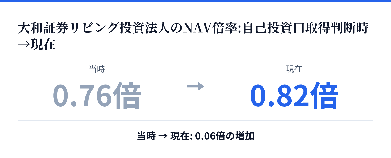 大和証券リビング投資法人のNAV倍率:自己投資口取得判断時→現在。当時 0.76倍、現在 0.82倍。0.06倍の増加