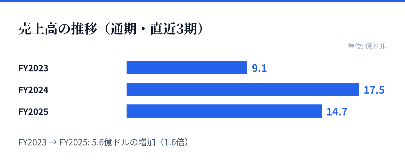 売上高の推移(通期・直近3期)。FY2023 9.1億ドル、FY2024 17.5億ドル、FY2025 14.7億ドル。5.6億ドルの増加