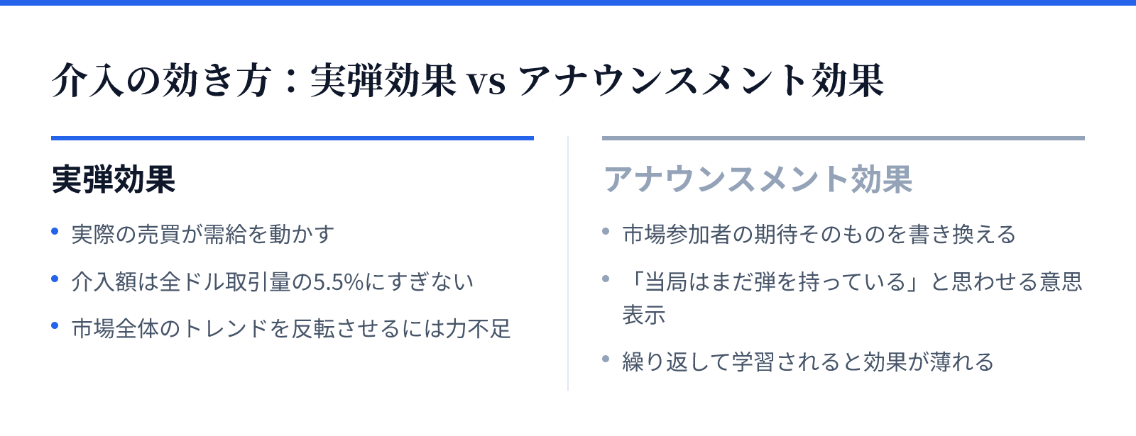 介入の効き方：実弾効果 vs アナウンスメント効果。実弾効果：実際の売買が需給を動かす、介入額は全ドル取引量の5.5%にすぎない、市場全体のトレンドを反転させるには力不足。アナウンスメント効果：市場参加者の期待そのものを書き換える、「当局はまだ弾を持っている」と思わせる意思表示、繰り返して学習されると効果が薄れる