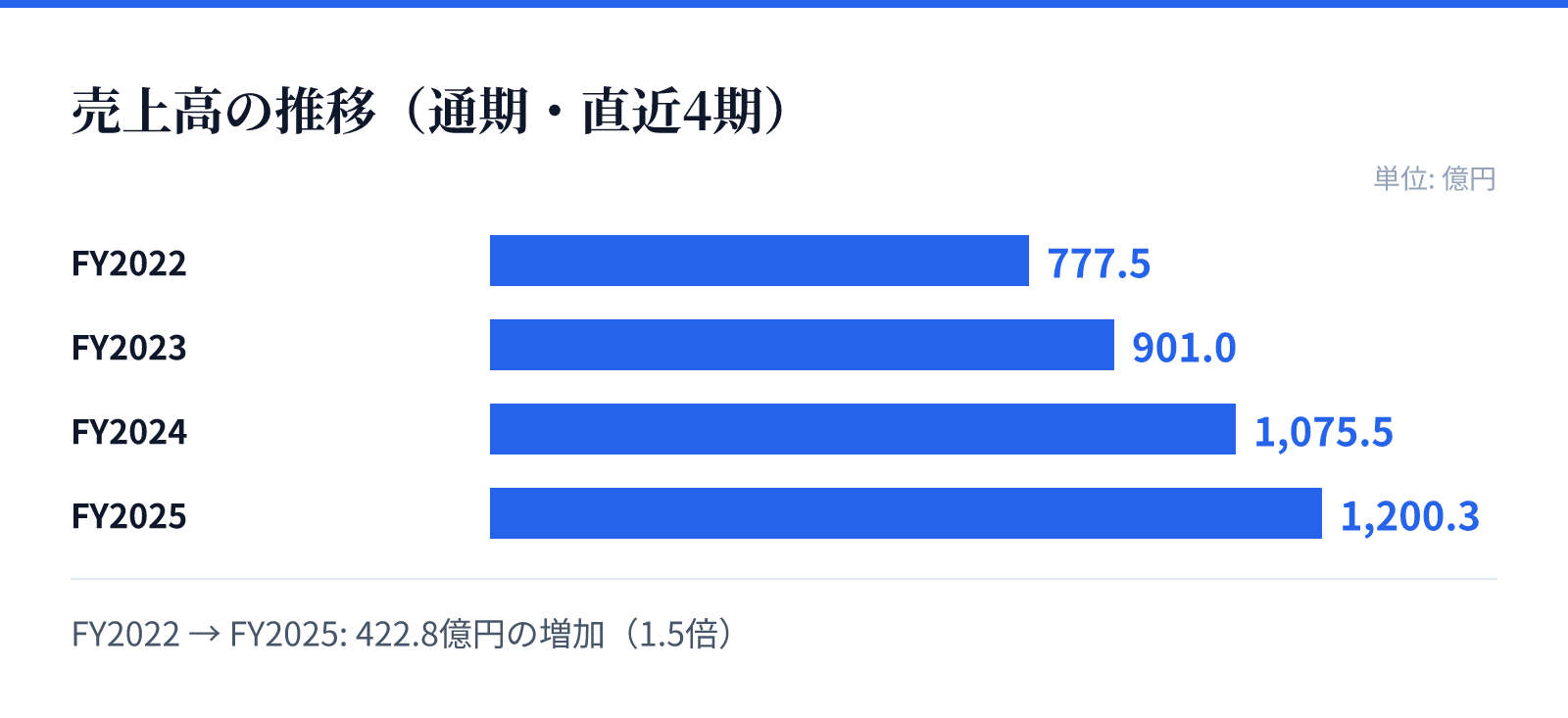 売上高の推移（通期・直近4期）。FY2022 777.5億円、FY2023 901.0億円、FY2024 1,075.5億円、FY2025 1,200.3億円。422.8億円の増加