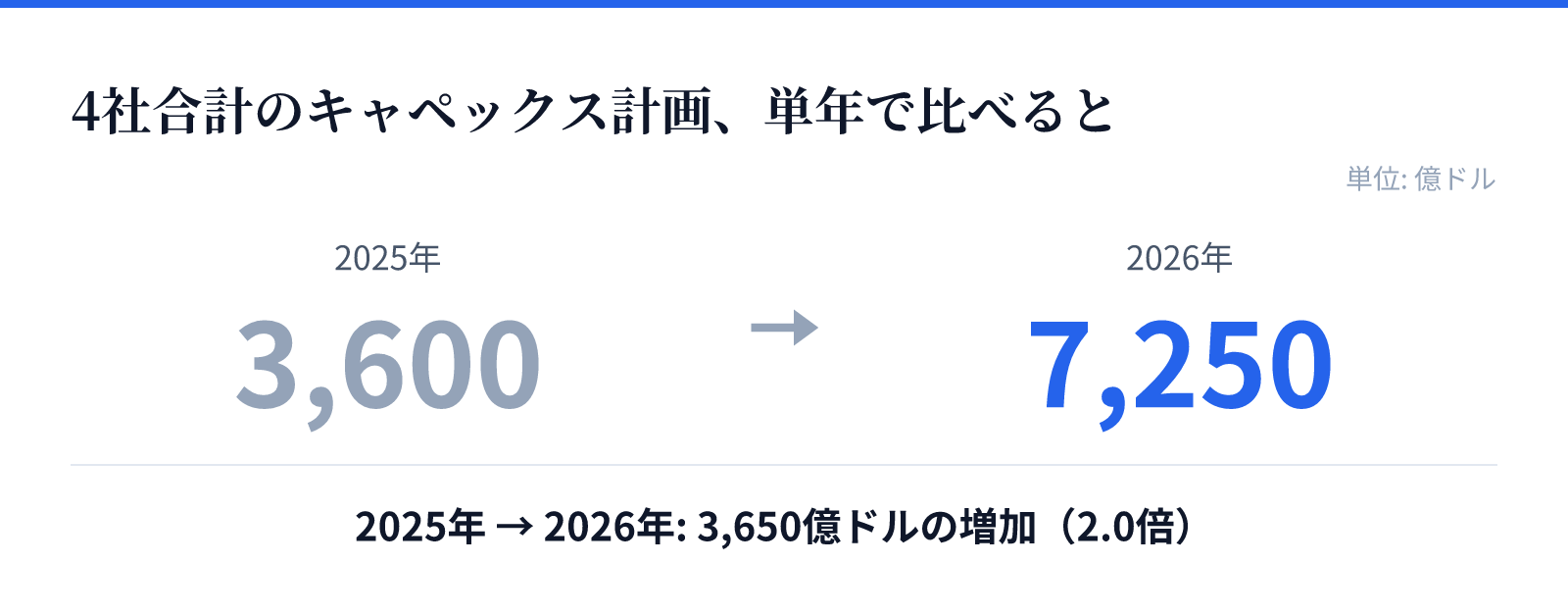4社合計のキャペックス計画、単年で比べると。2025年 3,600億ドル、2026年 7,250億ドル。3,650億ドルの増加