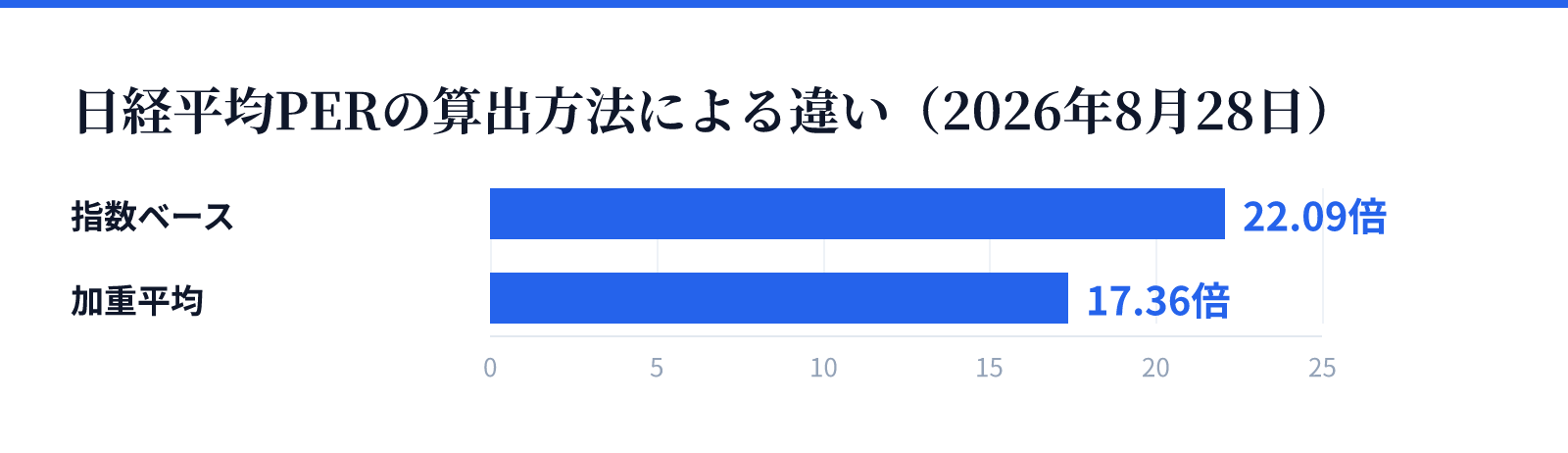 日経平均PERの算出方法による違い(2026年8月28日)。指数ベース 22.09倍、加重平均 17.36倍