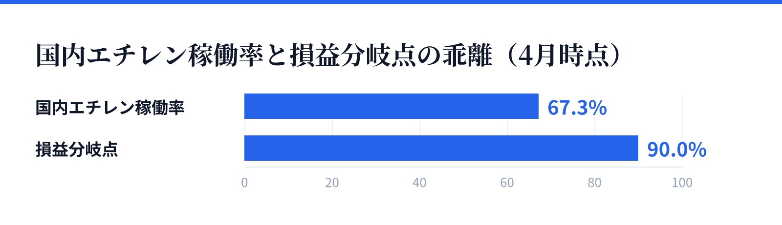 国内エチレン稼働率と損益分岐点の乖離(4月時点)。国内エチレン稼働率 67.3%、損益分岐点 90.0%