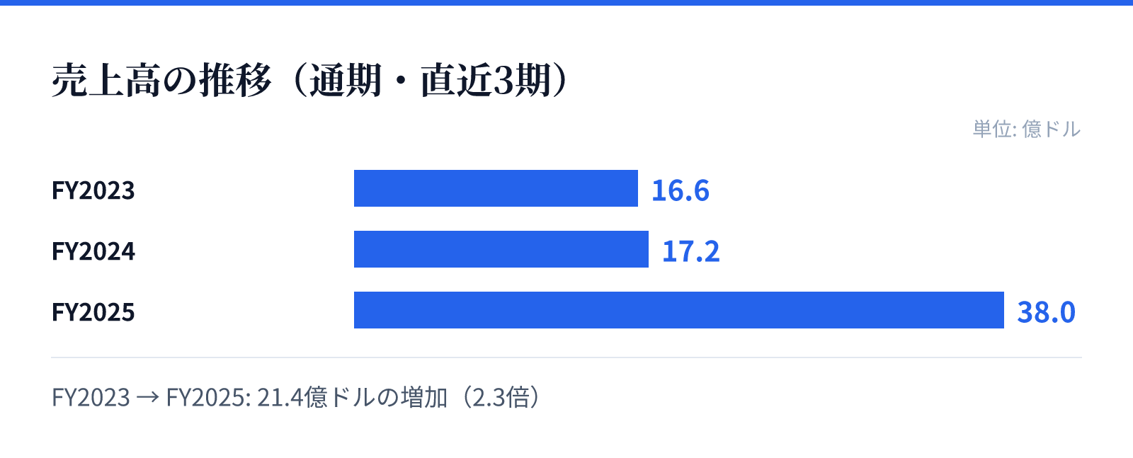 売上高の推移(通期・直近3期)。FY2023 16.6億ドル、FY2024 17.2億ドル、FY2025 38.0億ドル。21.4億ドルの増加