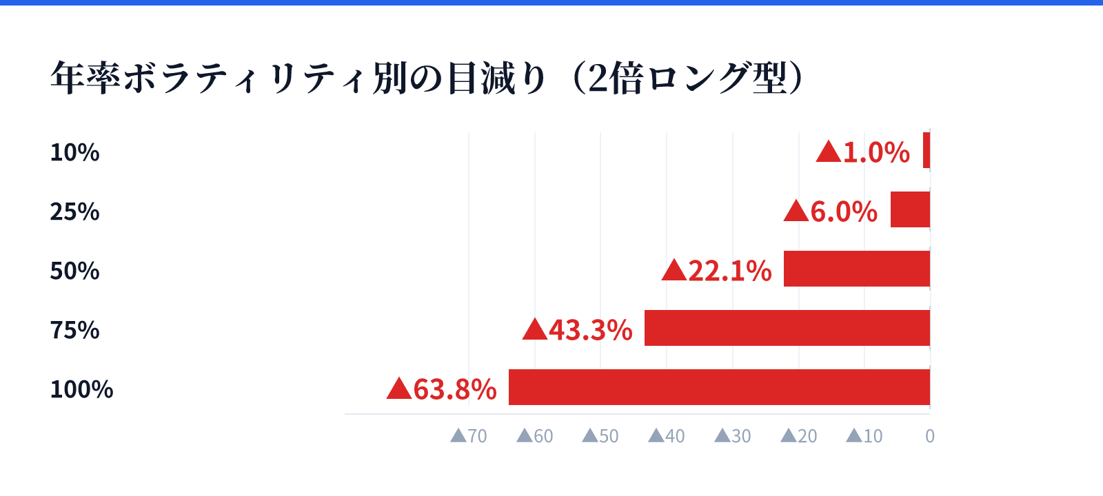年率ボラティリティ別の目減り(2倍ロング型)。10% マイナス1.0%、25% マイナス6.0%、50% マイナス22.1%、75% マイナス43.3%、100% マイナス63.8%