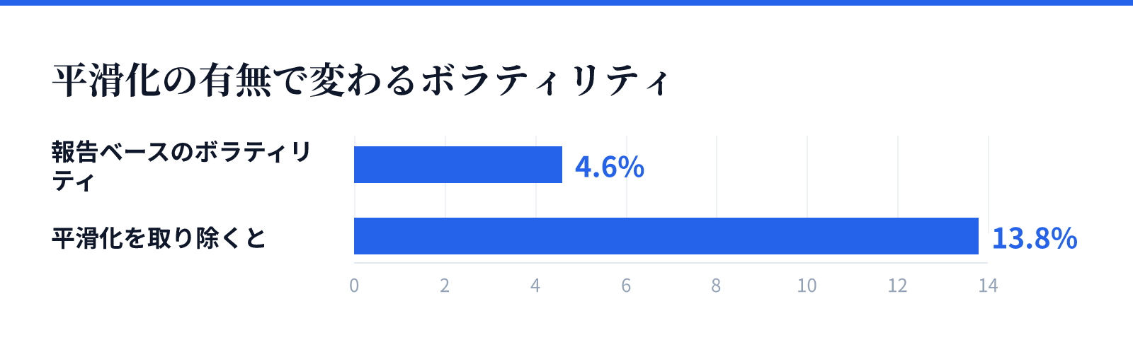 平滑化の有無で変わるボラティリティ。報告ベースのボラティリティ 4.6%、平滑化を取り除くと 13.8%