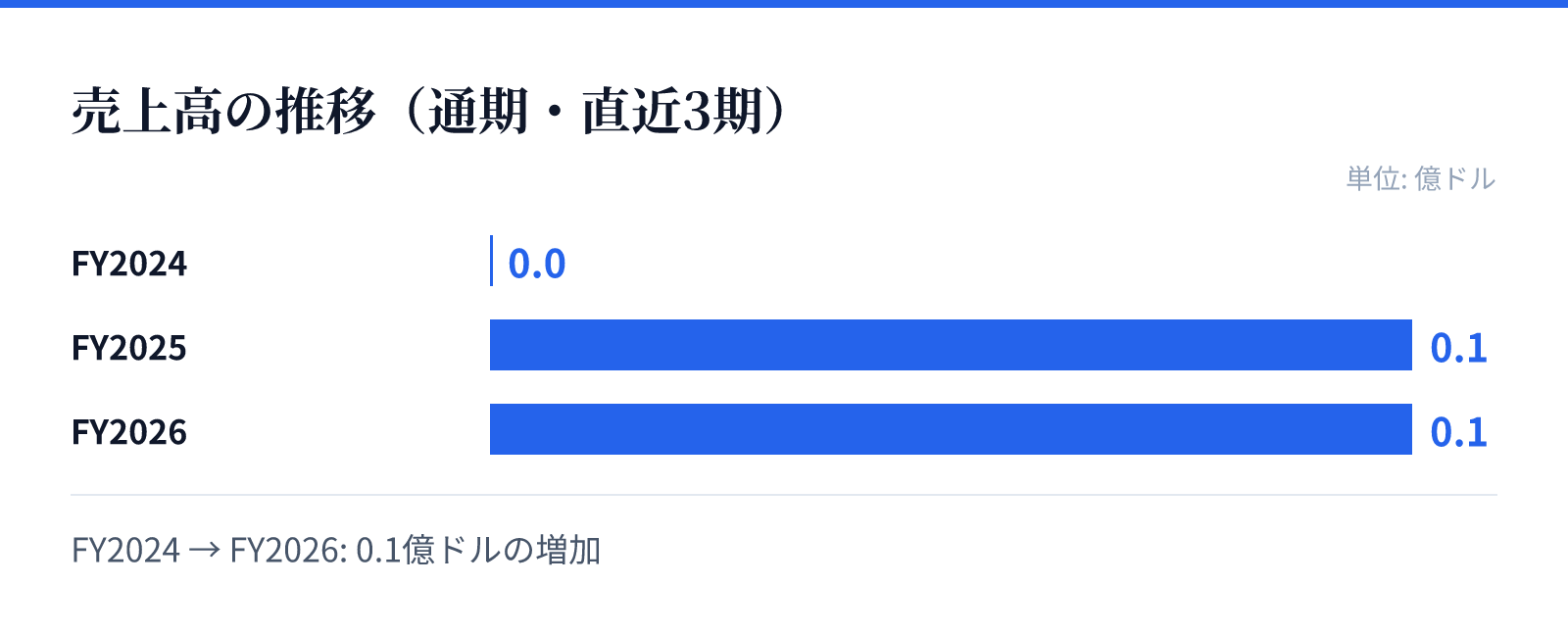 売上高の推移（通期・直近3期）。FY2024 0.0億ドル、FY2025 0.1億ドル、FY2026 0.1億ドル。0.1億ドルの増加