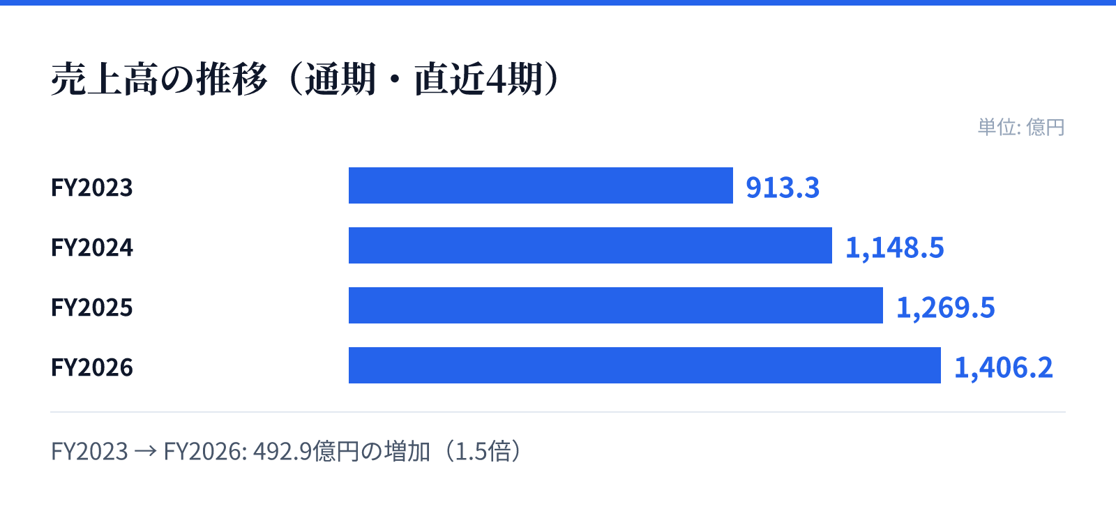 売上高の推移(通期・直近4期)。FY2023 913.3億円、FY2024 1,148.5億円、FY2025 1,269.5億円、FY2026 1,406.2億円。492.9億円の増加