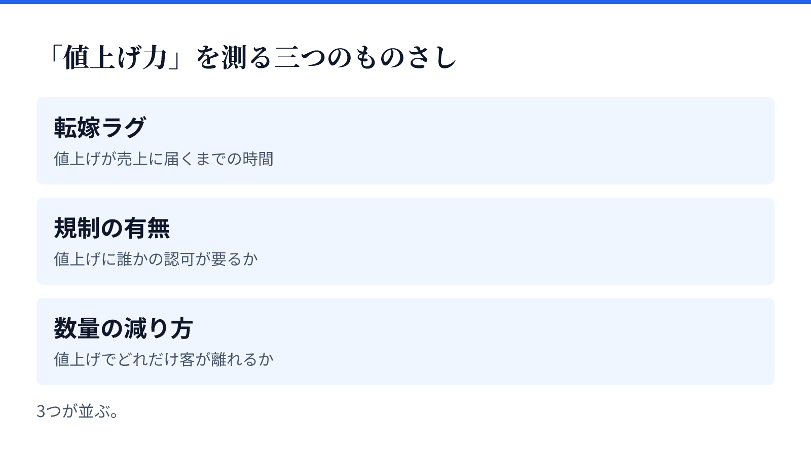「値上げ力」を測る三つのものさし。3つが並ぶ。転嫁ラグ、規制の有無、数量の減り方
