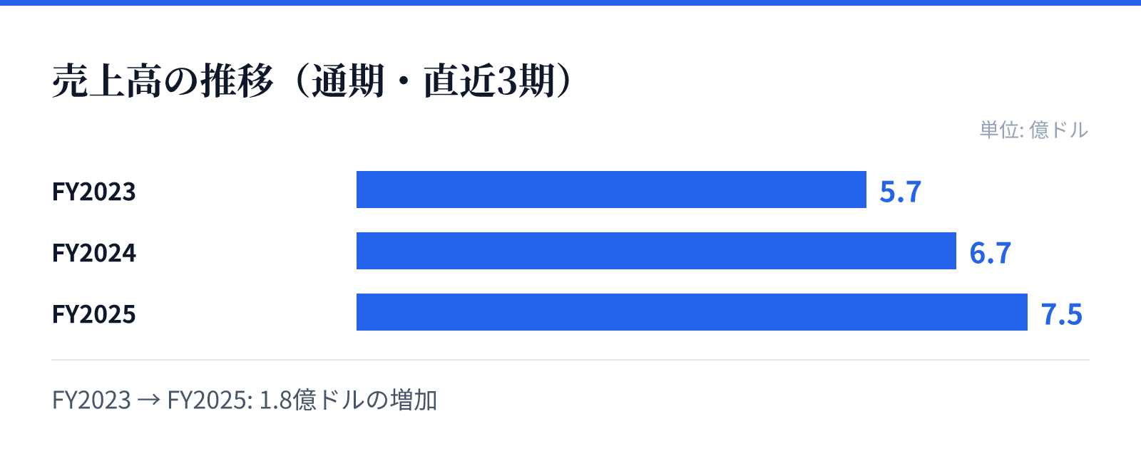 売上高の推移(通期・直近3期)。FY2023 5.7億ドル、FY2024 6.7億ドル、FY2025 7.5億ドル。1.8億ドルの増加