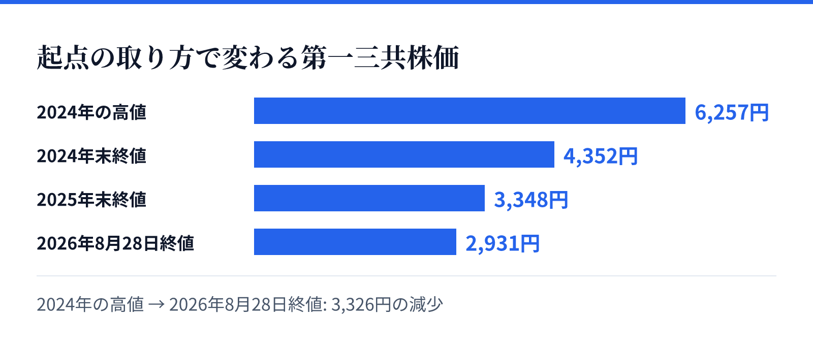 起点の取り方で変わる第一三共株価。2024年の高値 6,257円、2024年末終値 4,352円、2025年末終値 3,348円、2026年8月28日終値 2,931円。3,326円の減少