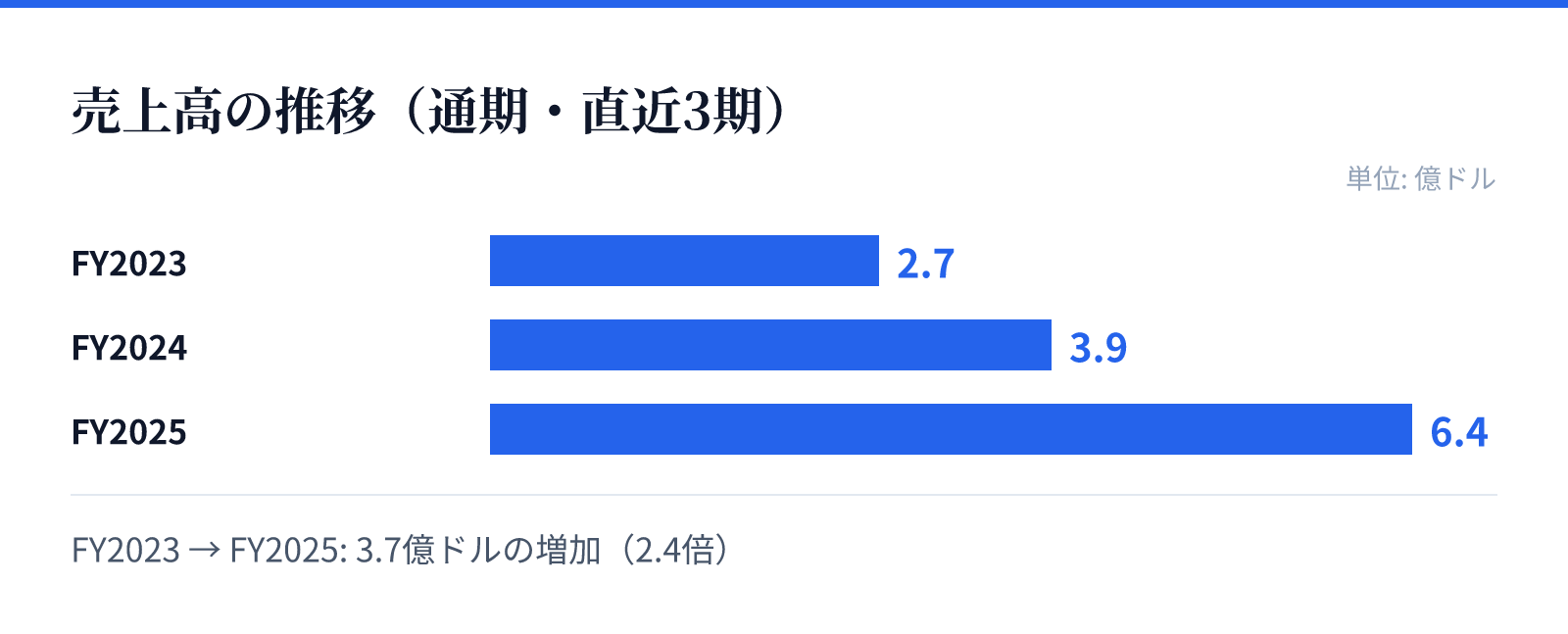 売上高の推移(通期・直近3期)。FY2023 2.7億ドル、FY2024 3.9億ドル、FY2025 6.4億ドル。3.7億ドルの増加