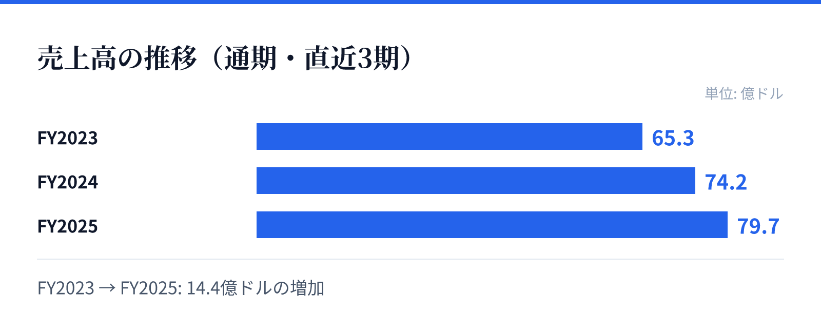 売上高の推移(通期・直近3期)。FY2023 65.3億ドル、FY2024 74.2億ドル、FY2025 79.7億ドル。14.4億ドルの増加