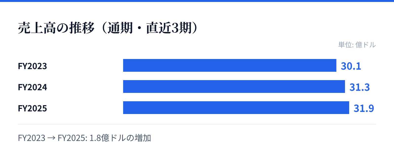 売上高の推移(通期・直近3期)。FY2023 30.1億ドル、FY2024 31.3億ドル、FY2025 31.9億ドル。1.8億ドルの増加