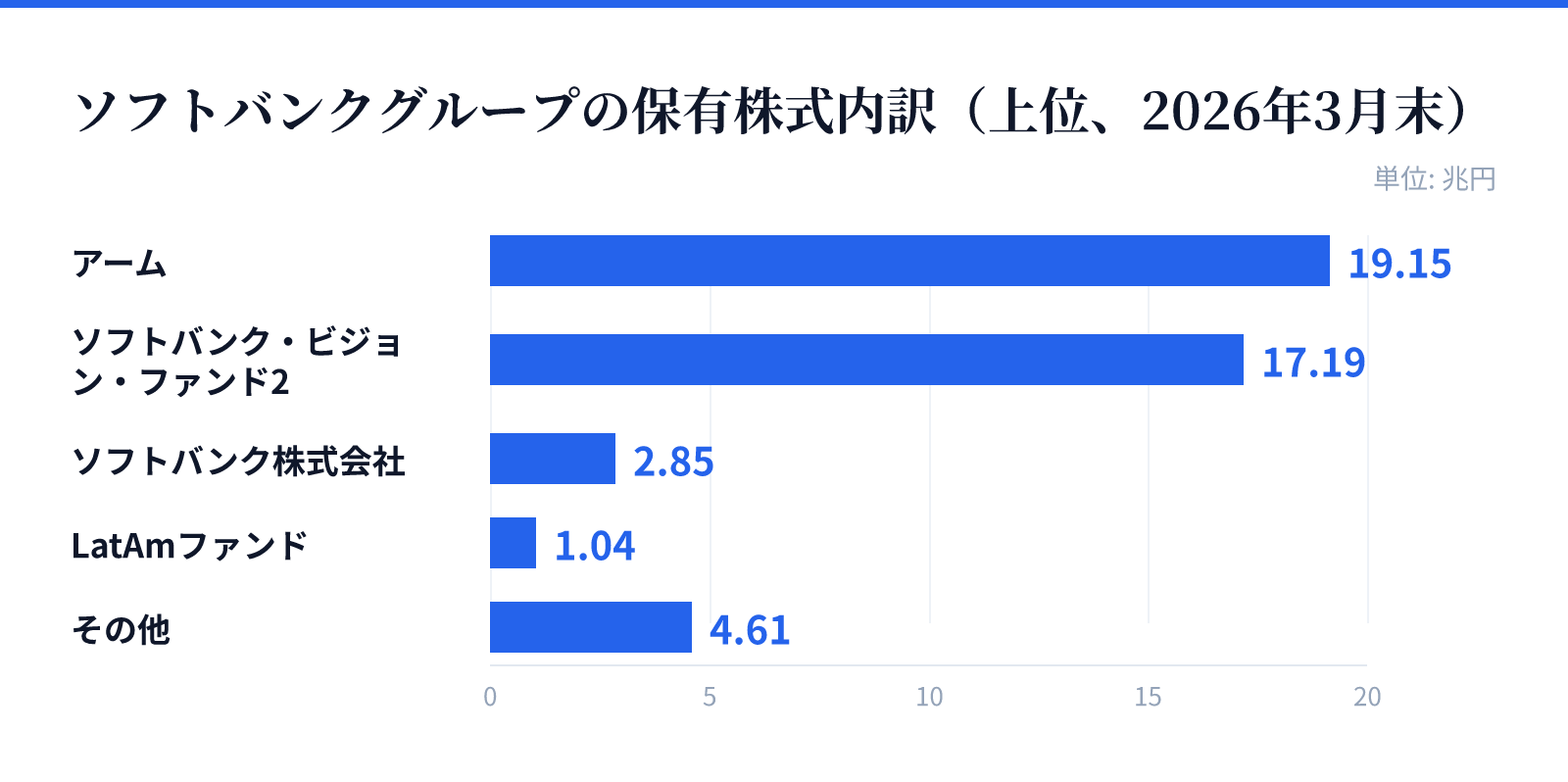 ソフトバンクグループの保有株式内訳（上位、2026年3月末）。アーム 19.15兆円、ソフトバンク・ビジョン・ファンド2 17.19兆円、ソフトバンク株式会社 2.85兆円、LatAmファンド 1.04兆円、その他 4.61兆円