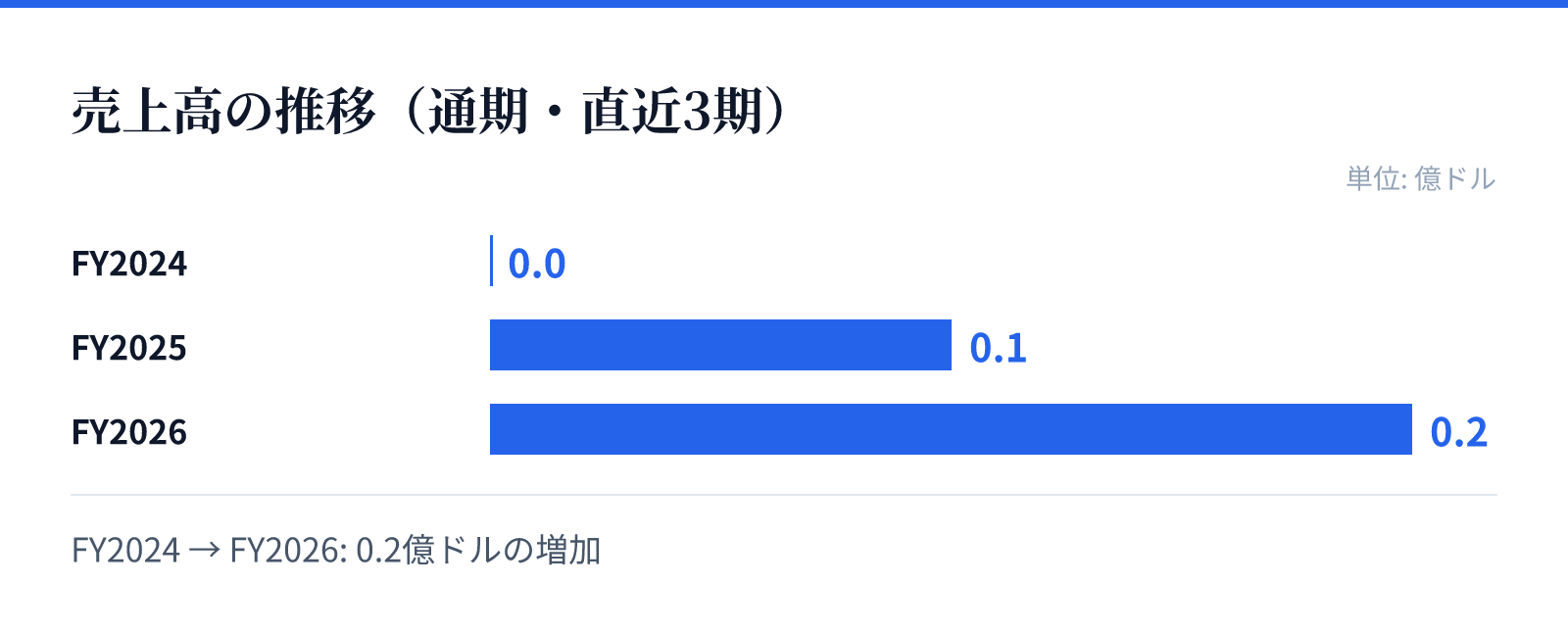 売上高の推移(通期・直近3期)。FY2024 0.0億ドル、FY2025 0.1億ドル、FY2026 0.2億ドル。0.2億ドルの増加