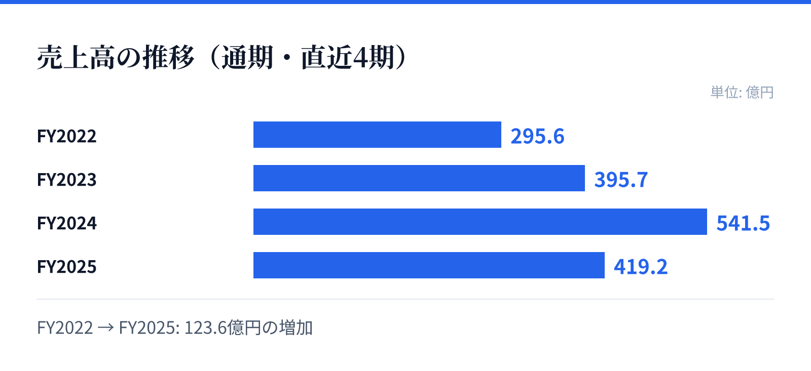 売上高の推移（通期・直近4期）。FY2022 295.6億円、FY2023 395.7億円、FY2024 541.5億円、FY2025 419.2億円。123.6億円の増加