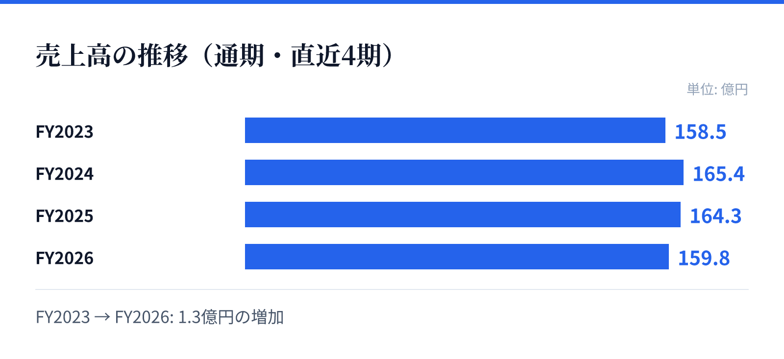 売上高の推移（通期・直近4期）。FY2023 158.5億円、FY2024 165.4億円、FY2025 164.3億円、FY2026 159.8億円。1.3億円の増加