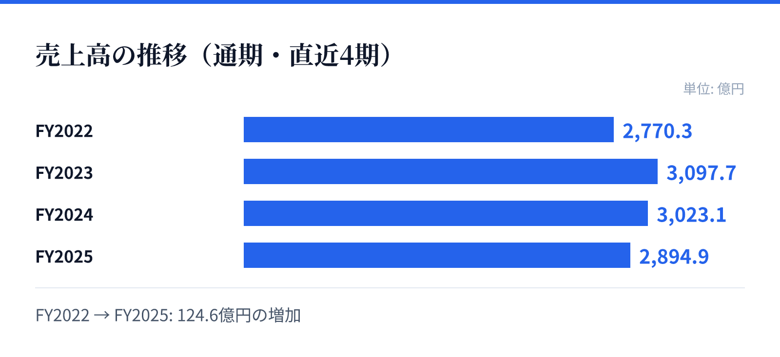 売上高の推移（通期・直近4期）。FY2022 2,770.3億円、FY2023 3,097.7億円、FY2024 3,023.1億円、FY2025 2,894.9億円。124.6億円の増加
