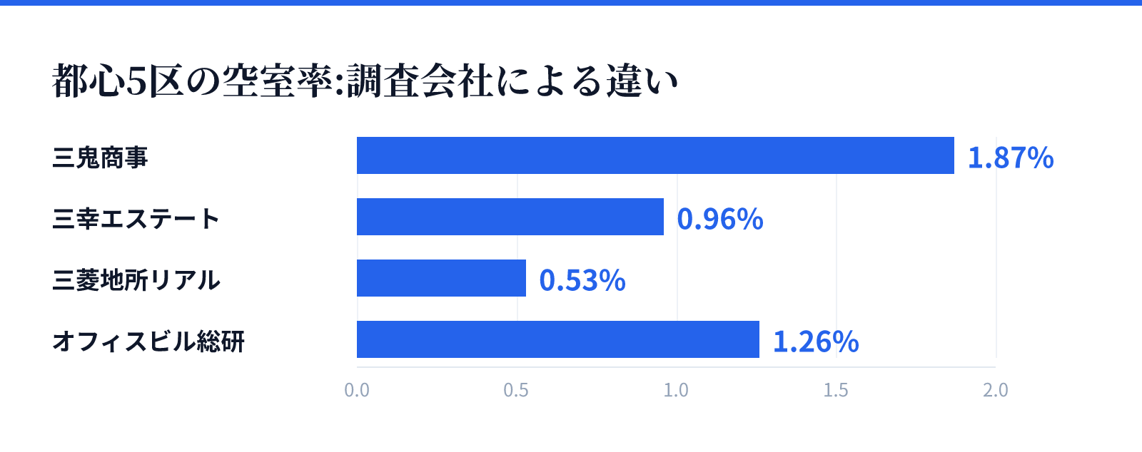 都心5区の空室率:調査会社による違い。三鬼商事 1.87%、三幸エステート 0.96%、三菱地所リアル 0.53%、オフィスビル総研 1.26%
